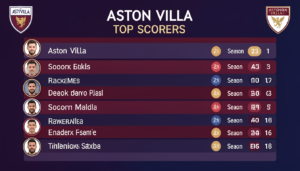 Aston Villa Top Scorers